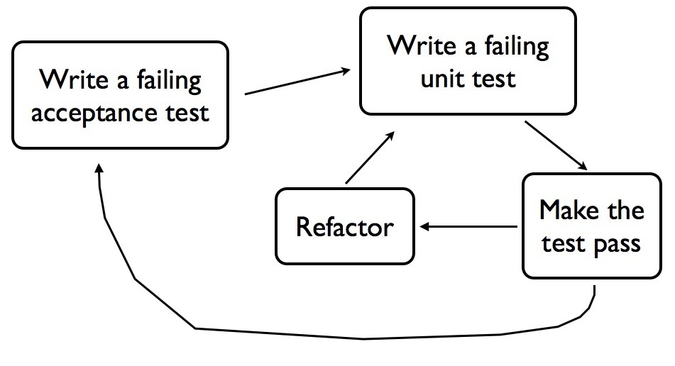 Double-Loop TDD