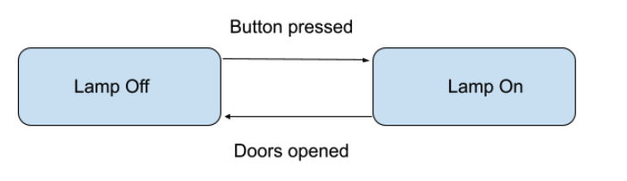Lift Button State Diagram